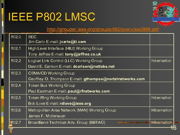 IEEE P 802 LMSC http: //grouper. ieee. org/groups/802/overview 2000. pdf 802. 0 SEC Jim