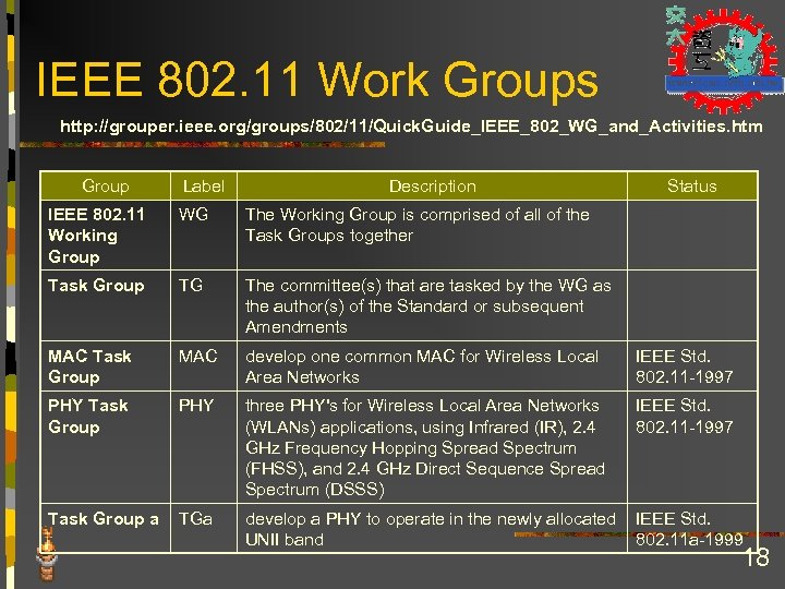 IEEE 802. 11 Work Groups http: //grouper. ieee. org/groups/802/11/Quick. Guide_IEEE_802_WG_and_Activities. htm Group Label Description
