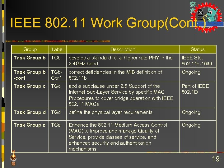 IEEE 802. 11 Work Group(Cont. ) Group Label Description Status Task Group b TGb