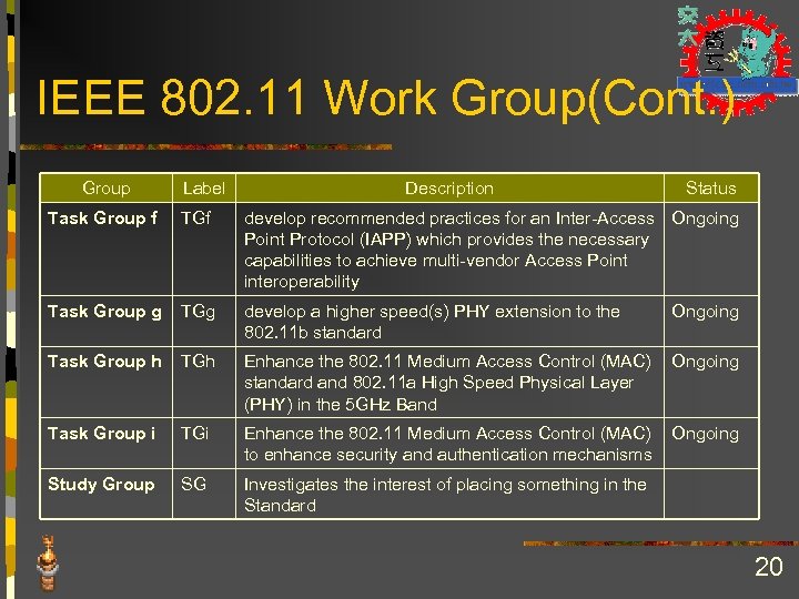 IEEE 802. 11 Work Group(Cont. ) Group Label Description Status Task Group f TGf