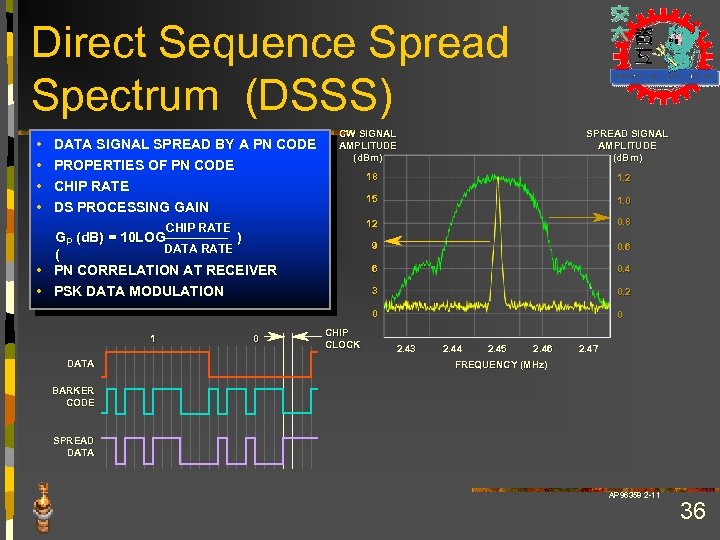 Direct Sequence Spread Spectrum (DSSS) • • DATA SIGNAL SPREAD BY A PN CODE