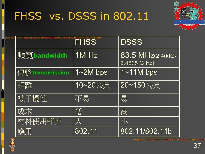FHSS vs. DSSS in 802. 11 FHSS 頻寬bandwidth 1 M HZ DSSS 83. 5