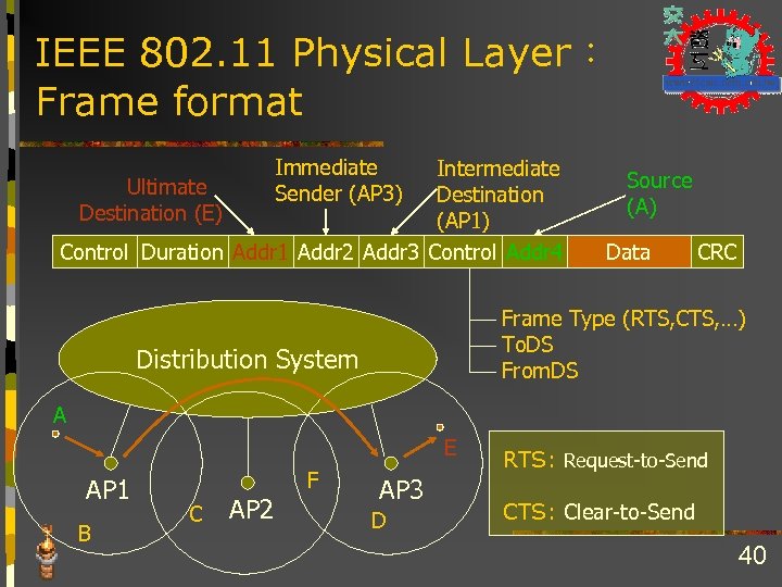 IEEE 802. 11 Physical Layer： Frame format Immediate Sender (AP 3) Intermediate Ultimate Destination