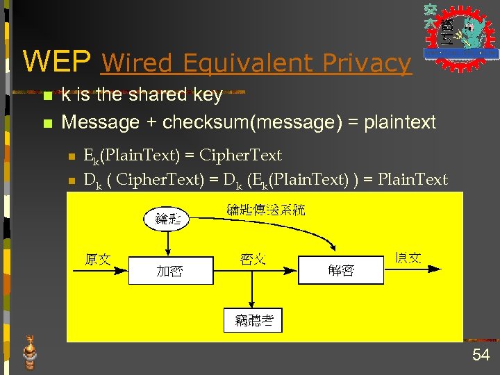 WEP Wired Equivalent Privacy n n k is the shared key Message + checksum(message)