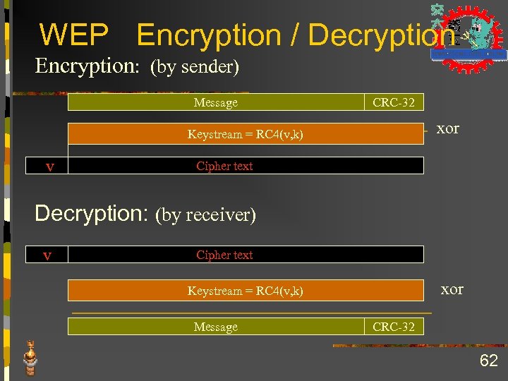 WEP Encryption / Decryption Encryption: (by sender) Message CRC-32 xor Keystream = RC 4(v,