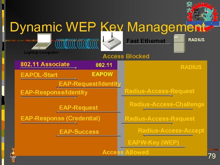 Dynamic WEP Key Management Fast Ethernet Laptop computer Access Blocked 802. 11 Associate EAPOL-Start