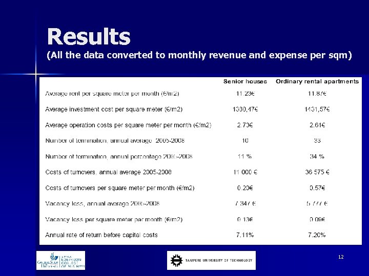 Results (All the data converted to monthly revenue and expense per sqm) 12 