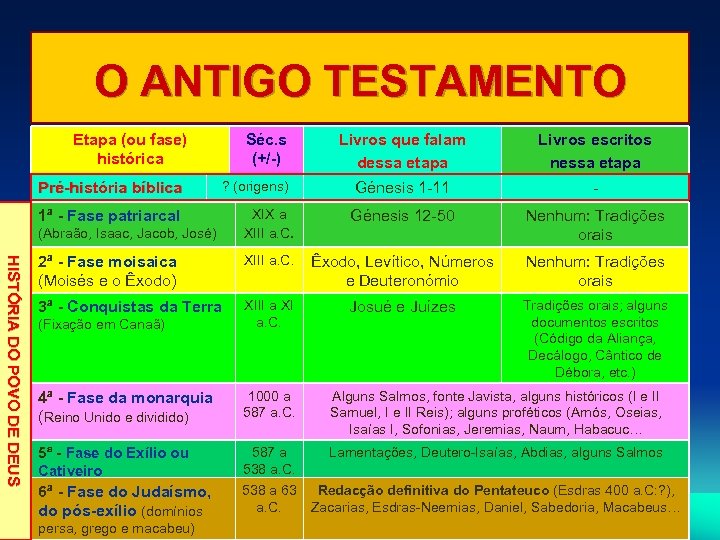 O ANTIGO TESTAMENTO Etapa (ou fase) histórica Livros que falam dessa etapa Livros escritos