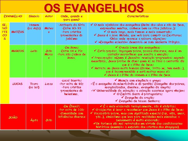 EVANGELHO SINÓ PTI CO S MATEUS MARCOS LUCAS JOÃO Símbolo Homem (ou Anjo) Leão