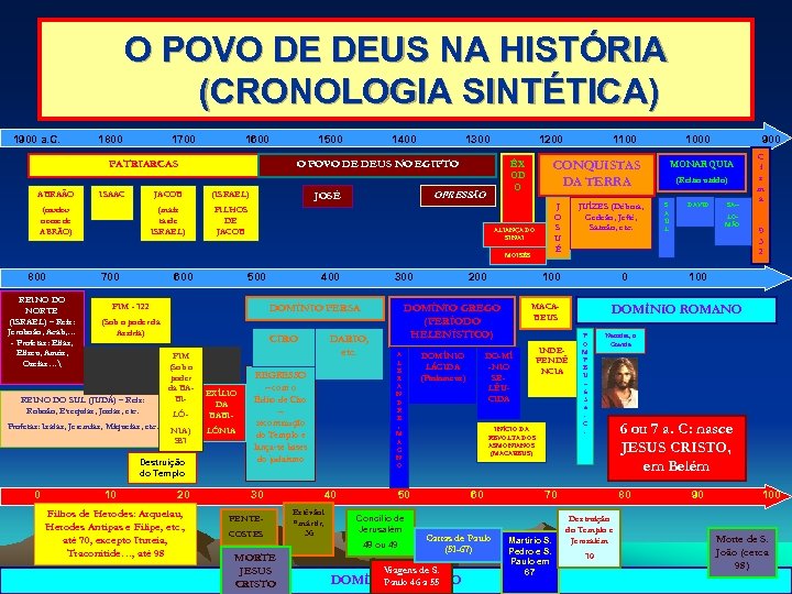 O POVO DE DEUS NA HISTÓRIA (CRONOLOGIA SINTÉTICA) 1900 a. C. 1800 1700 1600