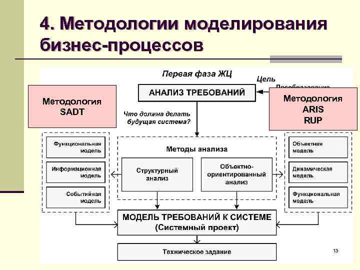 Моделирование процессов методологии