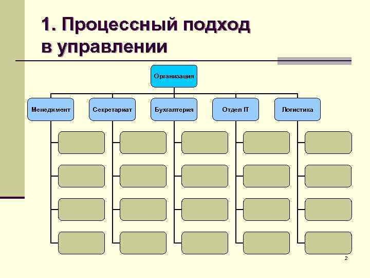 1. Процессный подход в управлении Организация Менеджмент Секретариат Бухгалтерия Отдел IT Логистика 2 