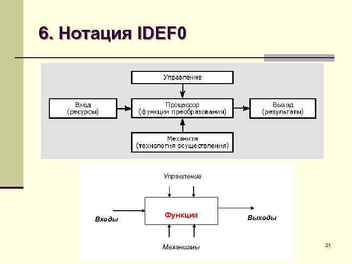 6. Нотация IDEF 0 Управление Входы Функция Механизмы Выходы 21 