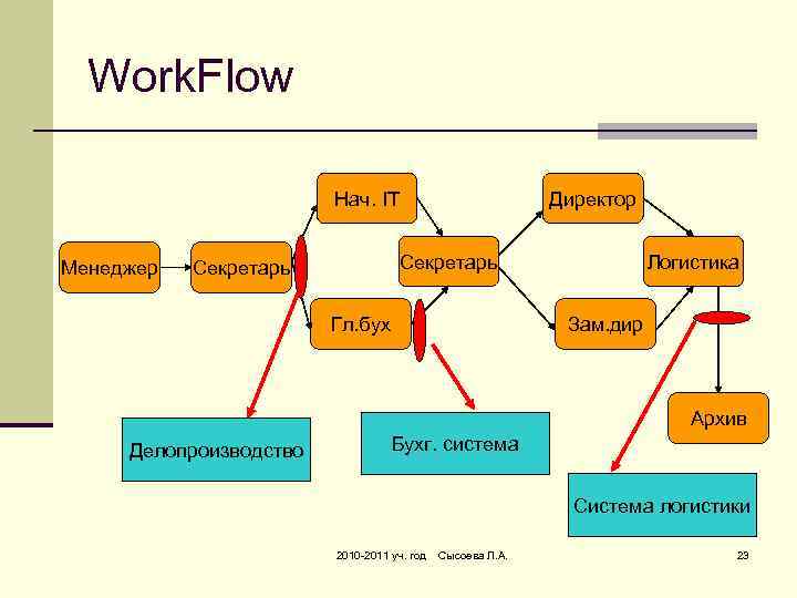 Work. Flow Нач. IT Менеджер Директор Секретарь Гл. бух Логистика Зам. дир Архив Делопроизводство