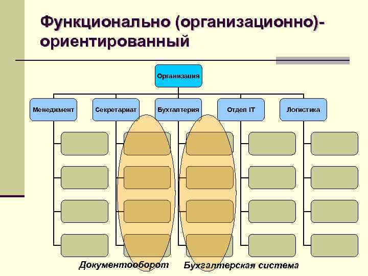 Функционально (организационно)ориентированный Организация Менеджмент Секретариат Бухгалтерия Документооборот Отдел IT Логистика Бухгалтерская система 