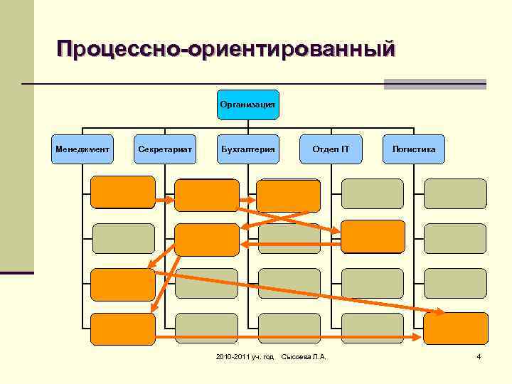 Процессно-ориентированный Организация Менеджмент Секретариат Бухгалтерия 2010 -2011 уч. год Отдел IT Сысоева Л. А.