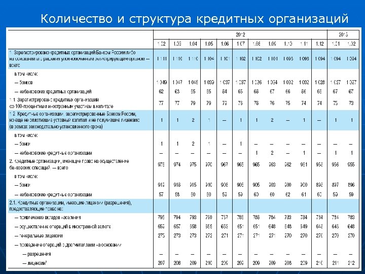 Количество и структура кредитных организаций 