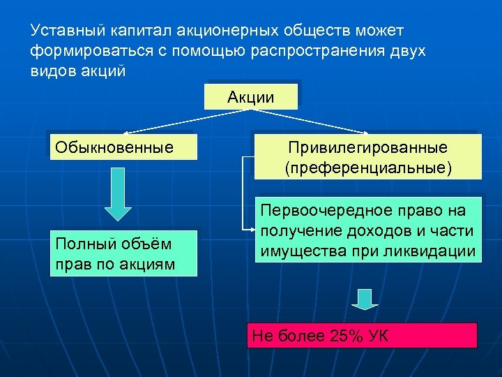 Акционерная собственность государства презентация