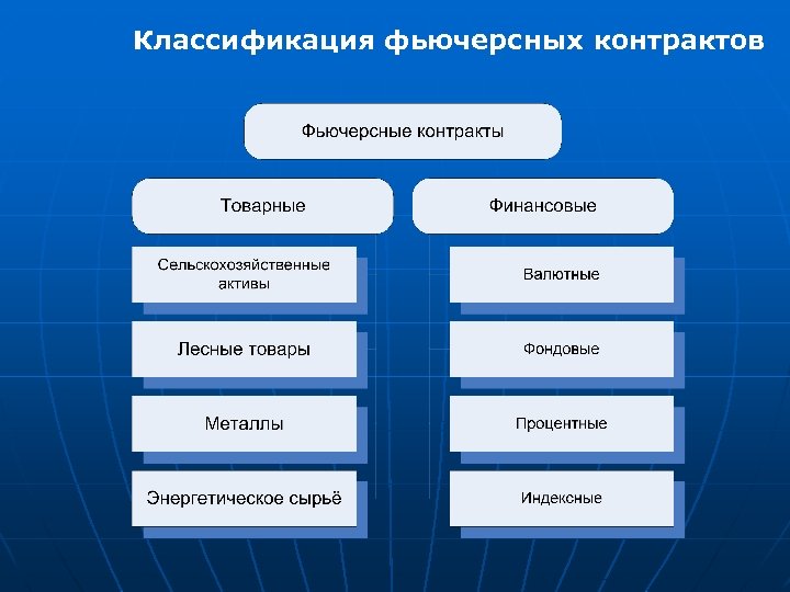 Классификация фьючерсных контрактов 