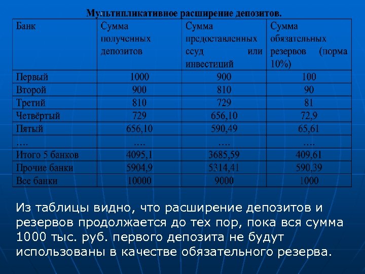 Из таблицы видно, что расширение депозитов и резервов продолжается до тех пор, пока вся