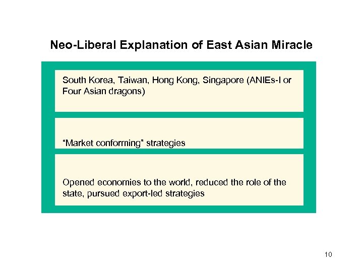 Neo-Liberal Explanation of East Asian Miracle South Korea, Taiwan, Hong Kong, Singapore (ANIEs-I or