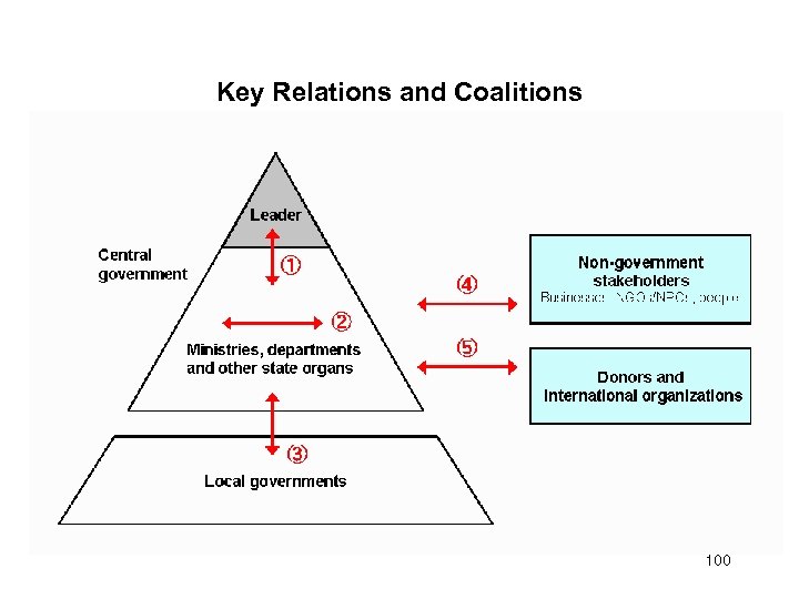 Key Relations and Coalitions 100 