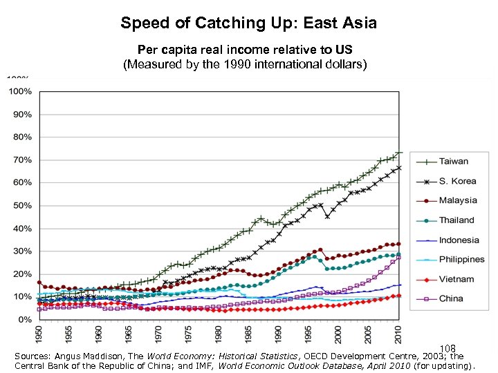 Speed of Catching Up: East Asia Per capita real income relative to US (Measured