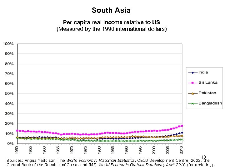 South Asia Per capita real income relative to US (Measured by the 1990 international