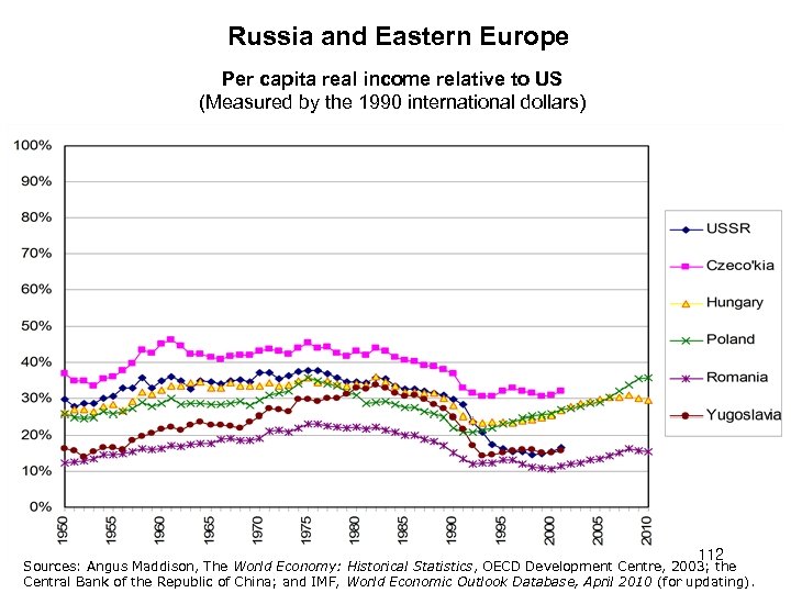 Russia and Eastern Europe Per capita real income relative to US (Measured by the