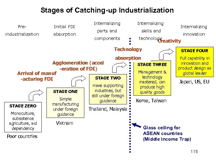 Stages of Catching-up Industrialization Pre- Initial FDI industrialization absorption Internalizing parts and skills and