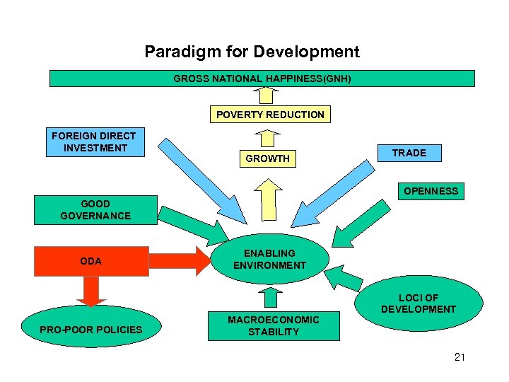 Paradigm for Development GROSS NATIONAL HAPPINESS(GNH) POVERTY REDUCTION FOREIGN DIRECT INVESTMENT GROWTH TRADE OPENNESS