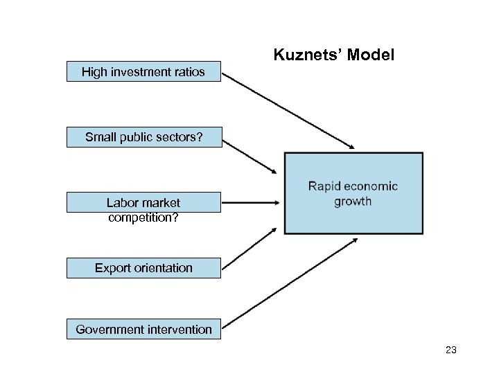 Kuznets’ Model High investment ratios Small public sectors? Labor market competition? Export orientation Government