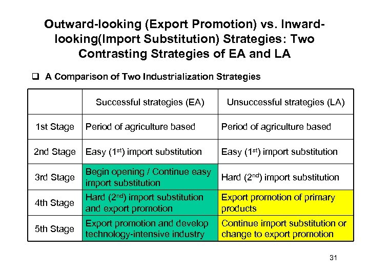 Outward-looking (Export Promotion) vs. Inwardlooking(Import Substitution) Strategies: Two Contrasting Strategies of EA and LA
