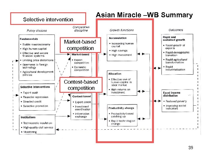 Selective intervention Asian Miracle –WB Summary Market-based competition Contest-based competition 39 