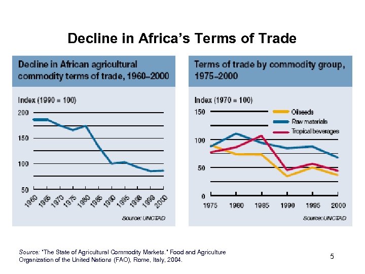 Decline in Africa’s Terms of Trade Source: “The State of Agricultural Commodity Markets. ”