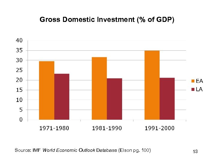 Gross Domestic Investment (% of GDP) Source: IMF World Economic Outlook Database (Elson pg.