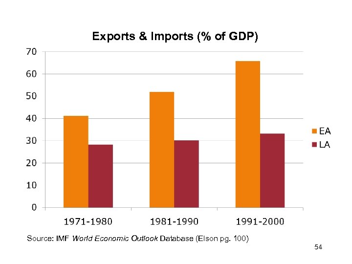 Exports & Imports (% of GDP) Source: IMF World Economic Outlook Database (Elson pg.