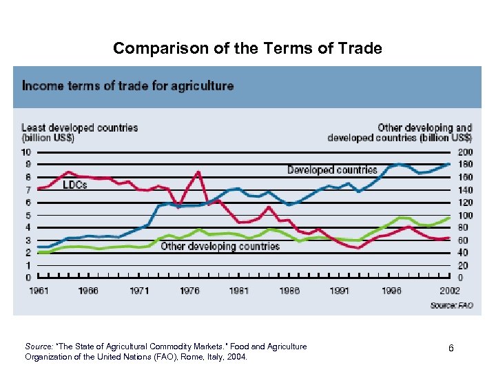 Comparison of the Terms of Trade Source: “The State of Agricultural Commodity Markets. ”
