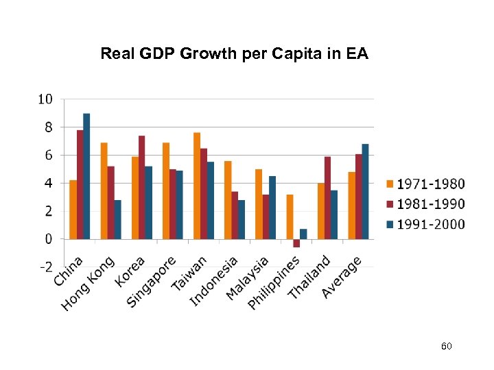 Real GDP Growth per Capita in EA 60 