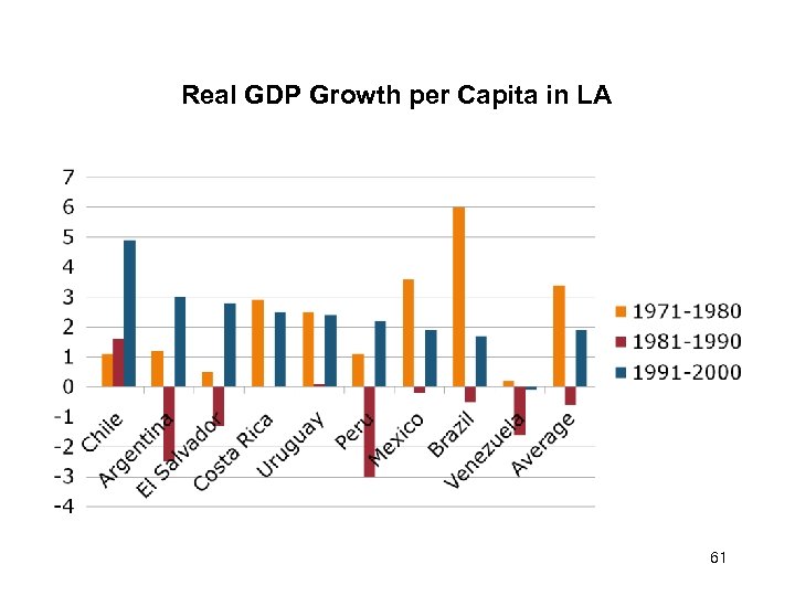 Real GDP Growth per Capita in LA 61 