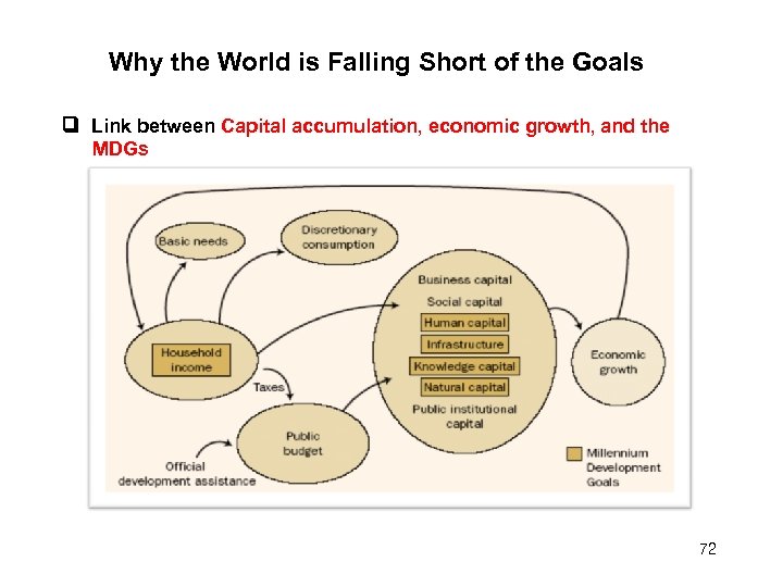 Why the World is Falling Short of the Goals Link between Capital accumulation, economic