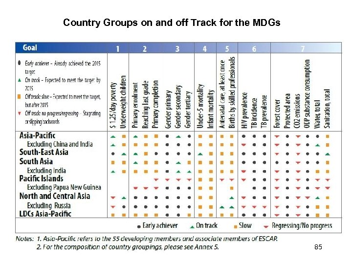 Country Groups on and off Track for the MDGs 85 