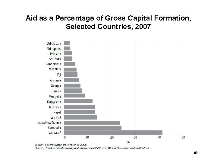 Aid as a Percentage of Gross Capital Formation, Selected Countries, 2007 88 