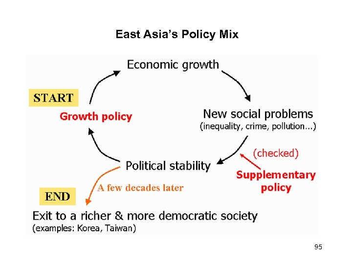 East Asia’s Policy Mix 95 