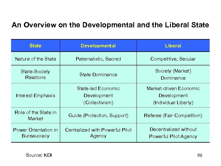 An Overview on the Developmental and the Liberal State Developmental Liberal Nature of the