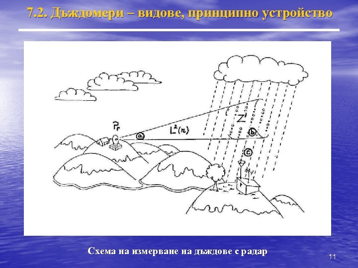 7. 2. Дъждомери – видове, принципно устройство Схема на измерване на дъждове с радар
