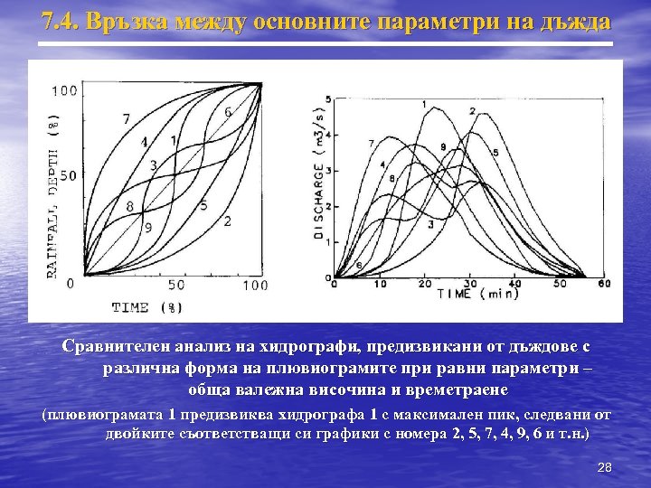 7. 4. Връзка между основните параметри на дъжда Сравнителен анализ на хидрографи, предизвикани от