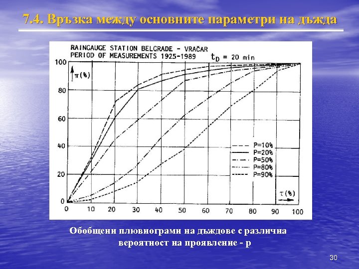 7. 4. Връзка между основните параметри на дъжда Обобщени плювиограми на дъждове с различна