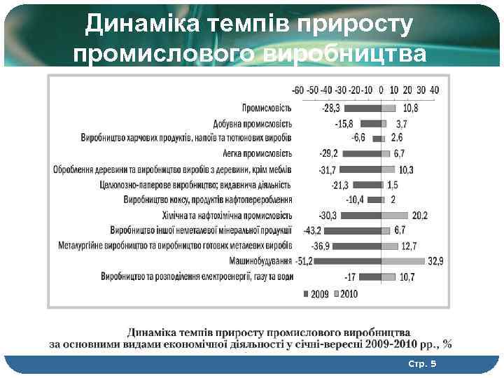 Динаміка темпів приросту промислового виробництва Стр. 5 