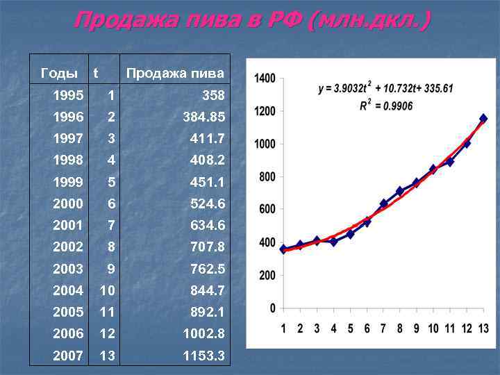 Продажа пива в РФ (млн. дкл. ) Годы t Продажа пива 1995 1 358
